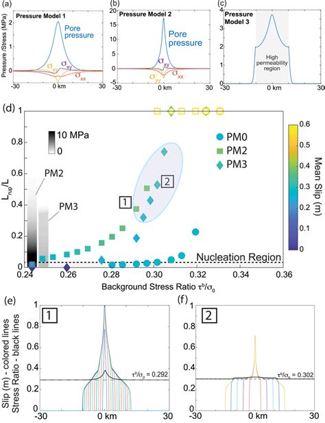 Dynamic Ruptures On Flat Faults Ac Pore Pressure And Poroelastic