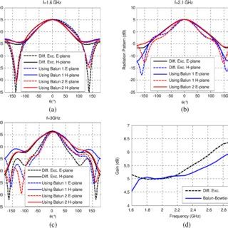 Wideband Planar Balun Using Microstrip To CPW And Microstrip To CPS