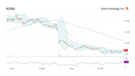 KURA Stock Price - Kura Oncology Inc Stock Candlestick Chart - StockScan