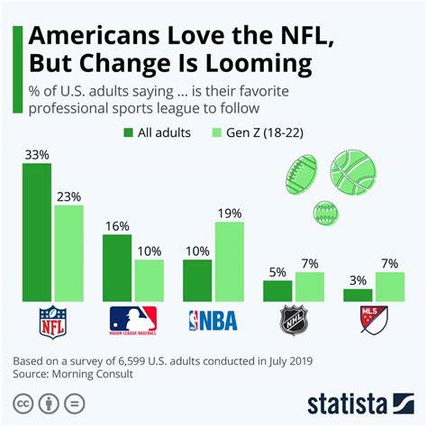 What Is America's Favorite Sport? | Daily Infographic