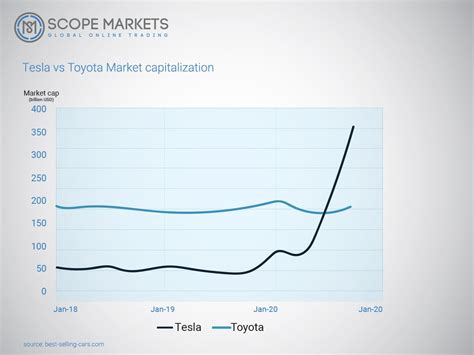 5 Reasons Why Tesla Stock Price Skyrocketed In 2021