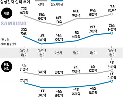 삼성전자 반도체 1분기 영업이익 2조원 안팎뉴스