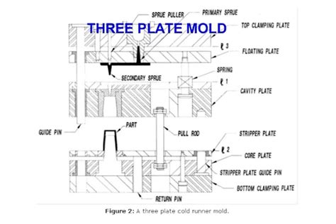 Two Plate Mold Vs Three Plate Mold Fow Mould