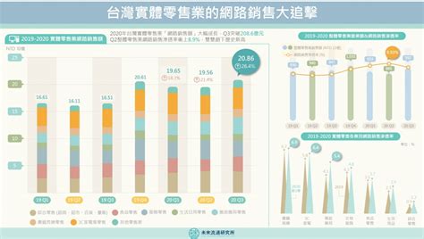 超商、超市、藥妝店都搶攻網路戰場，銷售額有望破800億！一張圖看懂年度成績單數位時代 Businessnext