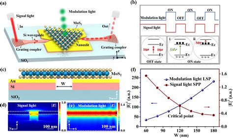 All Optical Modulation Based On Mos Plasmonic Nanoslit Hybrid Structures