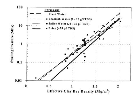 Relationship Between Bentonite Swelling Pressure And Groundwater