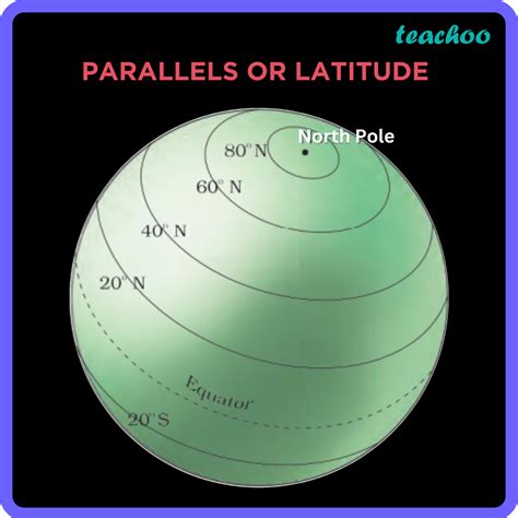 [Class 6 Geography] Parallels and Meridians - Teachoo - Concepts