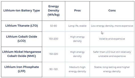 Lithium Ion Battery Energy Density Valley Industrial Trucks