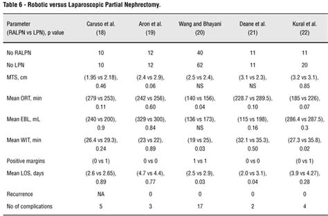 Scielo Brasil Robotic Assisted Laparoscopic Partial Nephrectomy