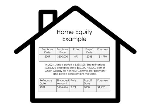 how to figure out equity in home