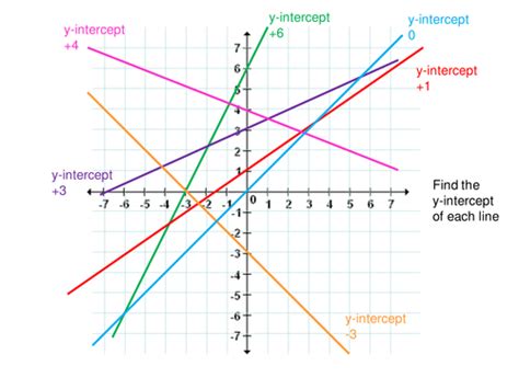 Review Quiz Write Equations Of Lines Diagram Quizlet