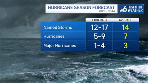 2023 Hurricane Season Noaa Predicting ‘near Normal Year Nbc 6 South