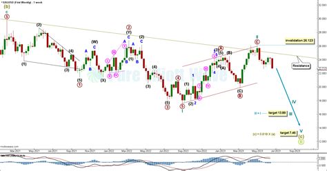 Silver Elliott Wave And Technical Analysis By Jack Frost Video And