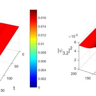 Spatiotemporal plot evolution of W-shape dark... | Download Scientific ...