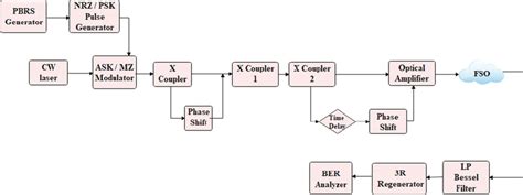 Schematic Diagram Of System Employing Ask Psk Modulation Scheme