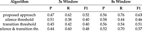 Precision Recall And F1 Measure For Segmentation With Different