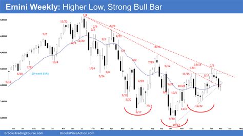 Emini Higher Low Strong Bull Bar Brooks Trading Course