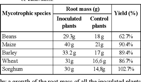 Table 1 From Behavior Of A Composite Endomycorrhizal Inoculum In The Rhizosphere Of Five