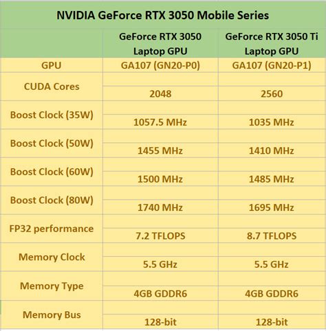 หลุดผลทดสอบ NVIDIA GeForce RTX 3050 และ RTX 3050 Ti ในรุ่นแล็ปท็อปพร้อม ...