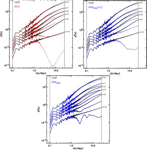 Evolution Of The Dimensionless Matter Power Spectrum 2 K K 3 P