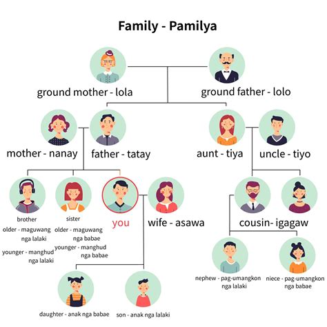 Family Members in Bisaya (Cebuano) with Pictures | サムライビサヤ
