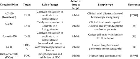 Drugs and inhibitors and their respective TCA or TCA-related enzyme ...