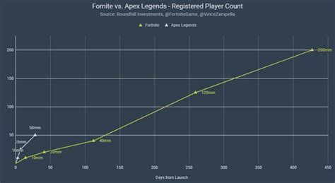 Apex Legends Reaches 50 Million Players In 4 Weeks Industry News