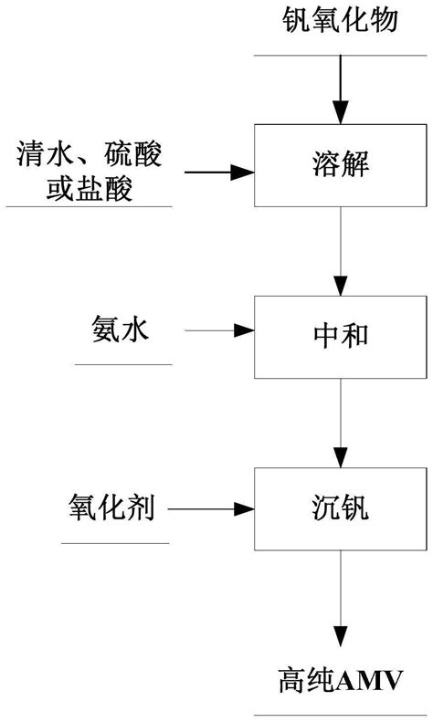 一种高纯偏钒酸铵及其制备方法与流程