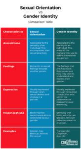 Differences Between Sexual Orientation And Gender Identity Difference