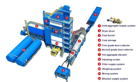 Asphalt Batch Mix Plant, Asphalt Mixing Plant Manufacturer | Santai