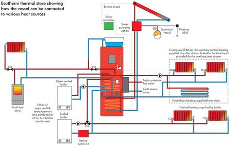 EcoTherm Thermal Stores World Heat Cylinders