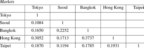 The Linear Correlation Coefficients of Returns among Five Asian Stock ...