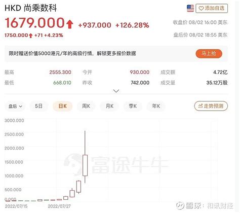 市值超阿里与腾讯！上市17天暴涨200倍，2022“史诗级妖股”诞生 昨夜，在美上市中概股 尚乘数科 股价“乘胜追击”，再度飙升近130