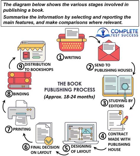 Process Diagram Example Ielts The Steps To Writing A Great