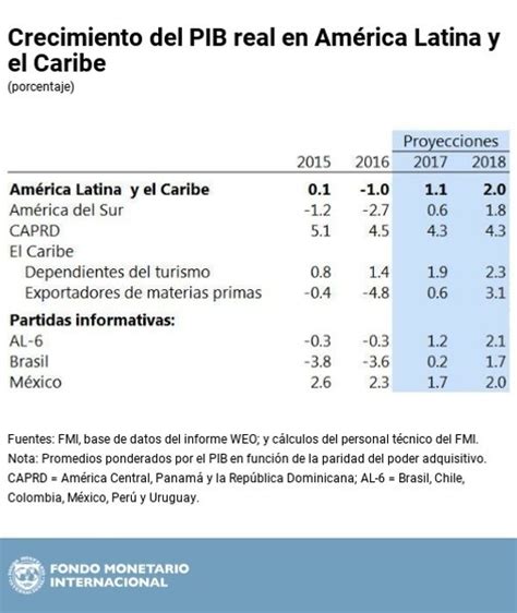 Recuperación económica en América Latina y el Caribe Historia de dos ajustes Foro Económico