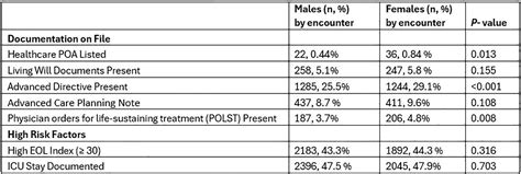 Sex Specific Differences In Emergency Department Patient Mortality Predictors And