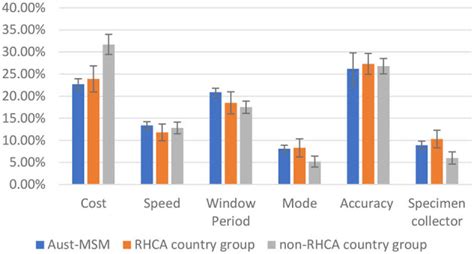 Preferences For Hiv Testing Services And Hiv Self Testing Distribution Among Migrant Gay