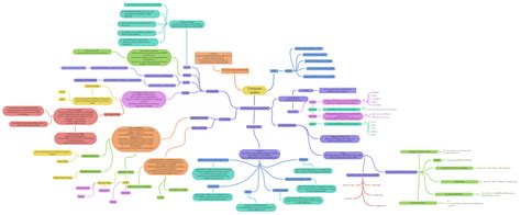 Computer System Coggle Diagram