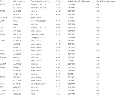 Description Of All Single Nucleotide Polymorphisms Analyzed Download