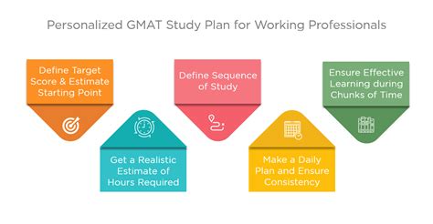 working professionals gmat study plan balancing work gmat