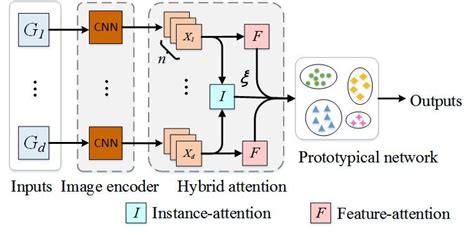 Architectures Of Our Hybrid Attention Based Prototypical Network Download Scientific Diagram