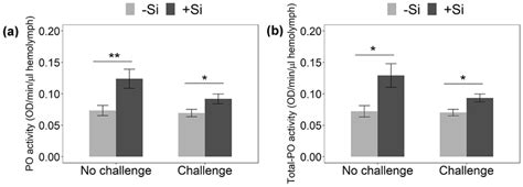 The Activity Of A Phenoloxidase PO And B Total PO Per Microliter Of