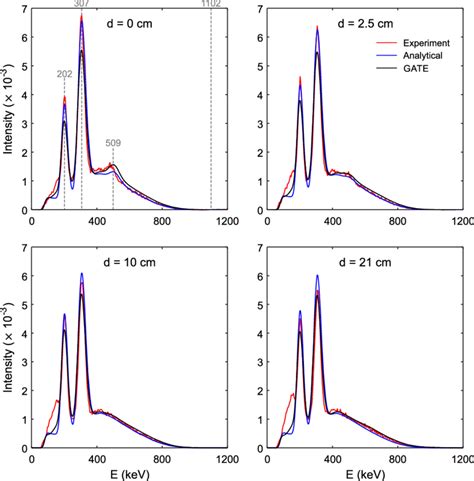 Normalized Coincidence Energy Spectra Of Two Lyso Crystals Side