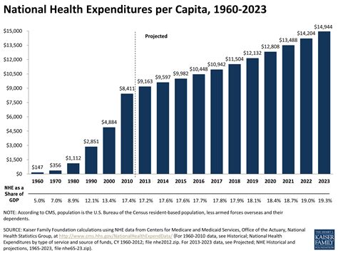 National Health Expenditures Per Capita 1960 2023 Kff