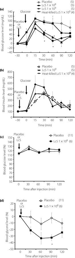 Effects Of Oral Injection Of Lactobacillus Casei Shirota Lcs On