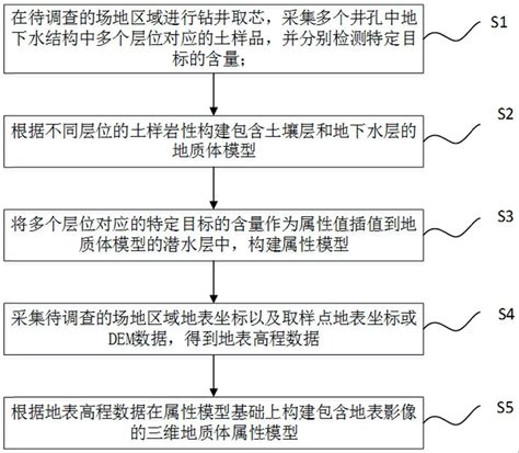 基于场地环境土壤与地下水调查的三维建模方法及系统与流程