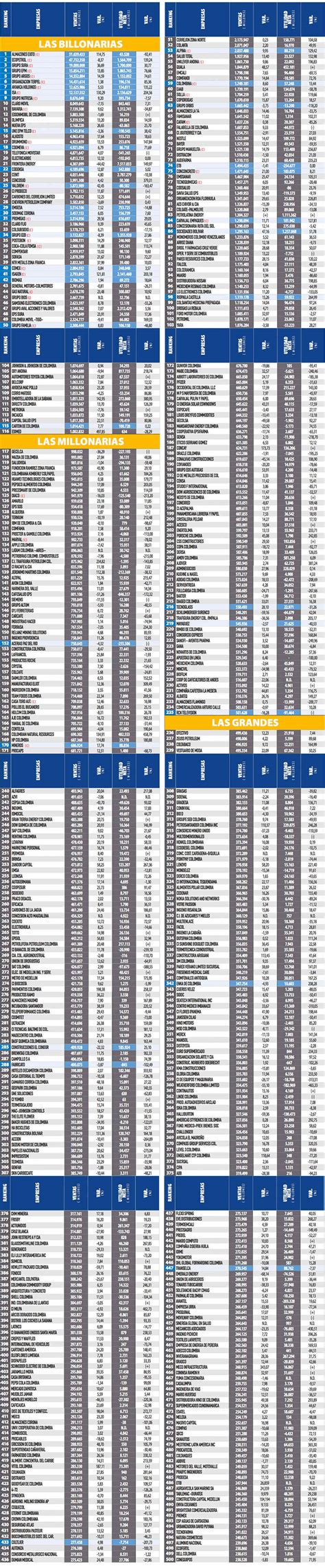 Ranking de 500 empresas más grandes de Colombia Semana