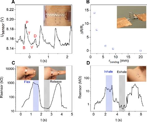 (A) Pulse measurement on the radial artery with the printed sensor with ...