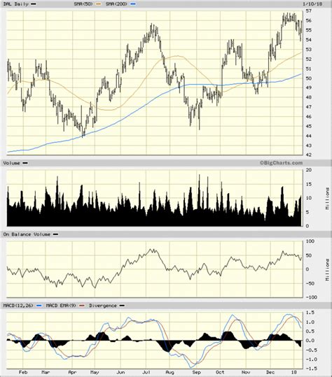 Delta Air Lines Stock Is Taking Off - TheStreet Pro