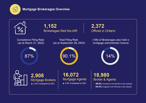mortgage brokerages  administrators annual information return